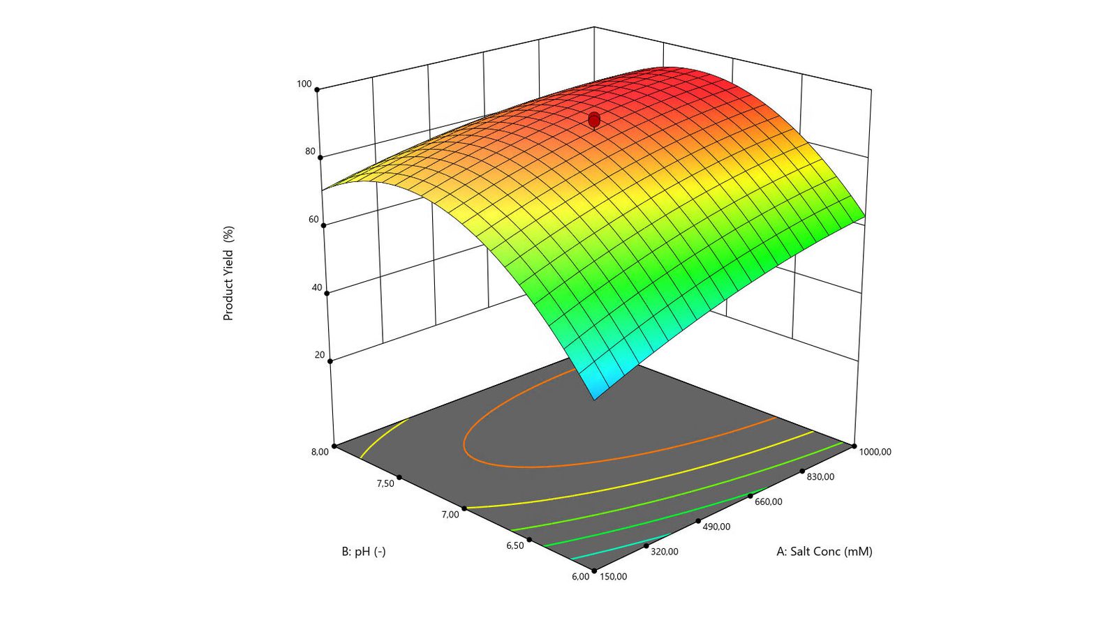 Case Study Plot Case Study: Efficient… | BRAINBiocatalysts Beyond Standard Solutions