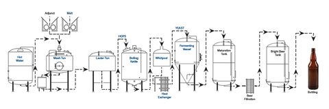 Brewing Flow